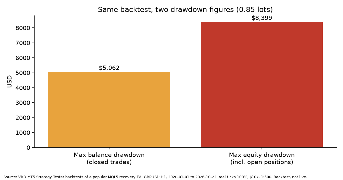 Balance vs equity drawdown in the same backtest
