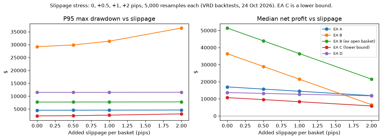 Max drawdown and median net profit versus added slippage