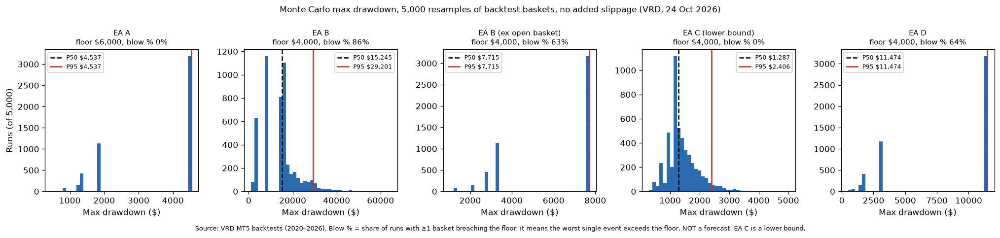 Monte Carlo max drawdown distributions for four EAs